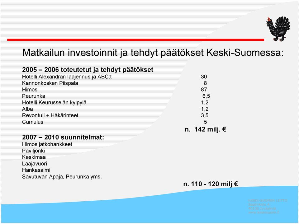 Keurusselän kylpylä 1,2 Alba 1,2 Revontuli + Häkärinteet 3,5 Cumulus 5 n. 142 milj.