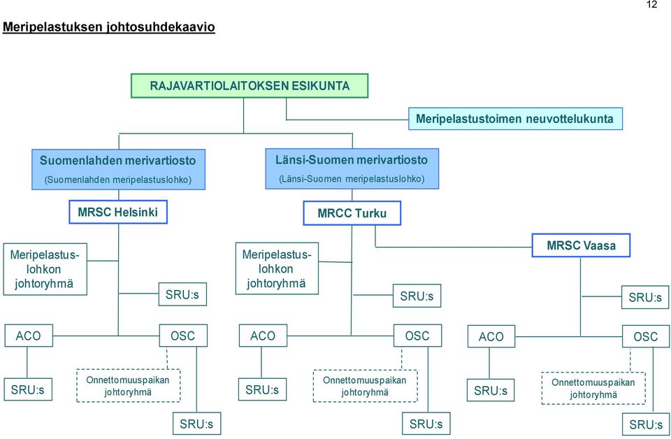 Helsinki MRCC Turku Meripelastuslohkon johtoryhmä SRU:s Meripelastuslohkon johtoryhmä SRU:s MRSC Vaasa SRU:s ACO OSC