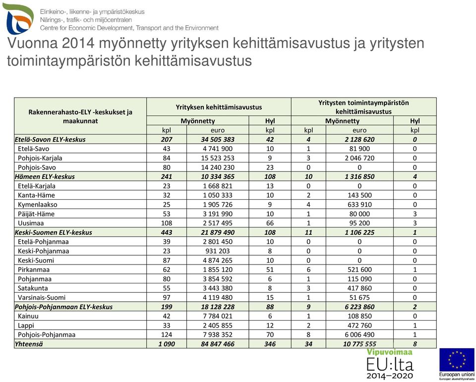 9 3 2046 720 0 Pohjois-Savo 80 14240 230 23 0 0 0 Hämeen ELY-keskus 241 10334 365 108 10 1316 850 4 Etelä-Karjala 23 1668 821 13 0 0 0 Kanta-Häme 32 1050 333 10 2 143 500 0 Kymenlaakso 25 1905 726 9