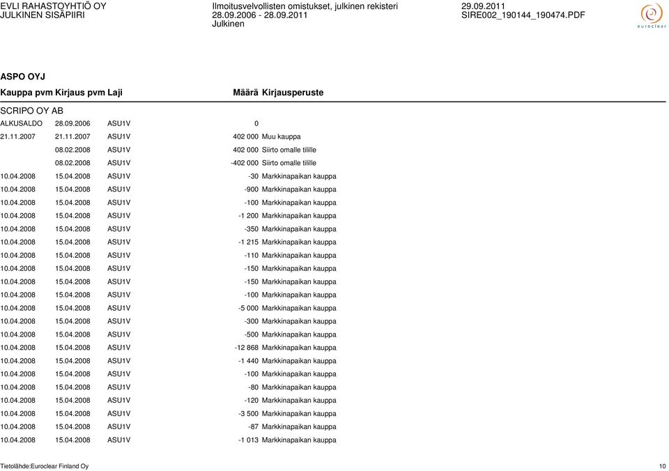04.2008 15.04.2008 ASU1V -350 Markkinapaikan kauppa 10.04.2008 15.04.2008 ASU1V -1 215 Markkinapaikan kauppa 10.04.2008 15.04.2008 ASU1V -110 Markkinapaikan kauppa 10.04.2008 15.04.2008 ASU1V -150 Markkinapaikan kauppa 10.