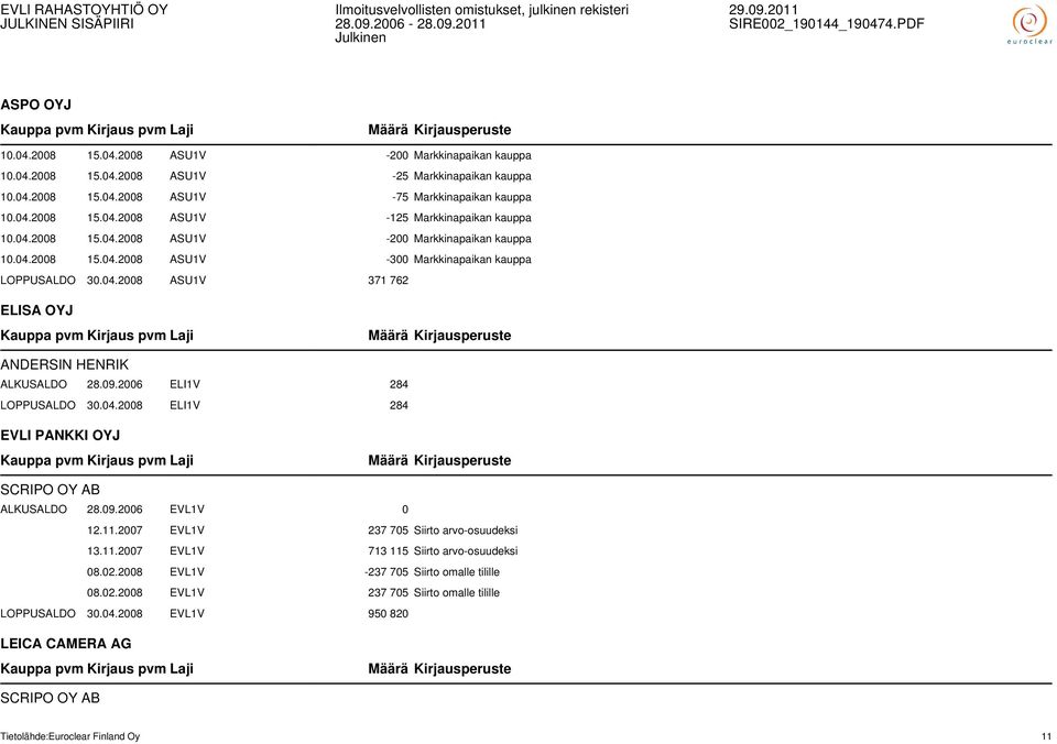 2006 ELI1V 284 LOPPUSALDO 30.04.2008 ELI1V 284 EVLI PANKKI OYJ SCRIPO OY AB ALKUSALDO 28.09.2006 EVL1V 0 12.11.2007 EVL1V 237 705 Siirto arvo-osuudeksi 13.11.2007 EVL1V 713 115 Siirto arvo-osuudeksi 08.