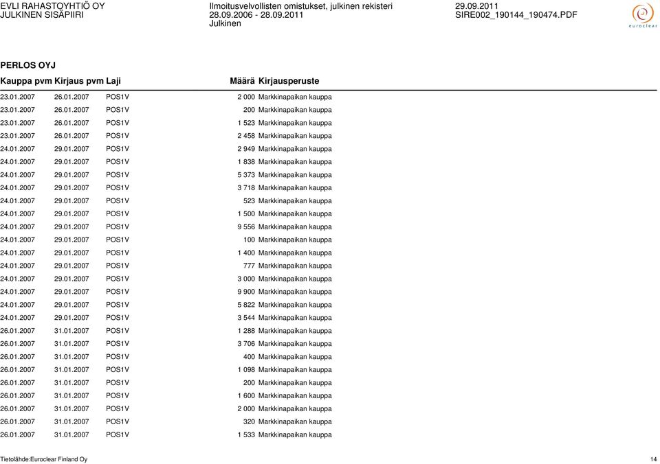 01.2007 29.01.2007 POS1V 523 Markkinapaikan kauppa 24.01.2007 29.01.2007 POS1V 1 500 Markkinapaikan kauppa 24.01.2007 29.01.2007 POS1V 9 556 Markkinapaikan kauppa 24.01.2007 29.01.2007 POS1V 100 Markkinapaikan kauppa 24.