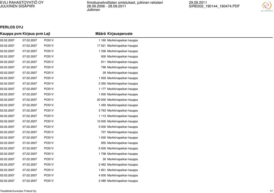 02.2007 07.02.2007 POS1V 2 350 Markkinapaikan kauppa 02.02.2007 07.02.2007 POS1V 1 177 Markkinapaikan kauppa 02.02.2007 07.02.2007 POS1V 1 000 Markkinapaikan kauppa 02.02.2007 07.02.2007 POS1V 20 000 Markkinapaikan kauppa 02.