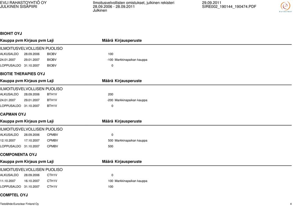 10.2007 17.10.2007 CPMBV 500 Markkinapaikan kauppa LOPPUSALDO 31.10.2007 CPMBV 500 COMPONENTA OYJ ILMOITUSVELVOLLISEN PUOLISO ALKUSALDO 28.09.2006 CTH1V 0 11.10.2007 16.