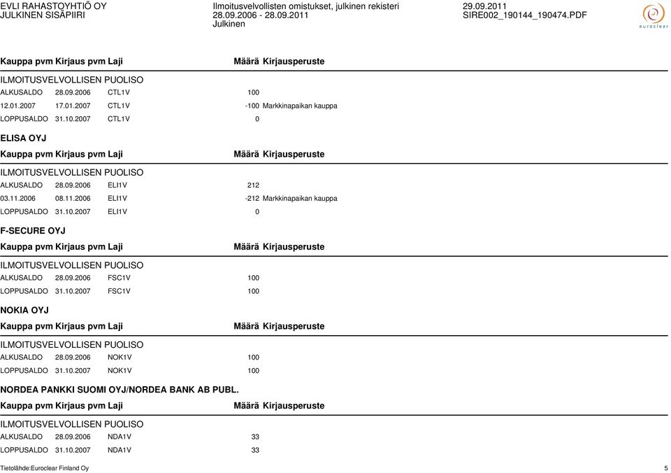 10.2007 FSC1V 100 NOKIA OYJ ILMOITUSVELVOLLISEN PUOLISO ALKUSALDO 28.09.2006 NOK1V 100 LOPPUSALDO 31.10.2007 NOK1V 100 NORDEA PANKKI SUOMI OYJ/NORDEA BANK AB PUBL.