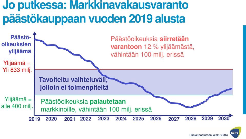 Tavoiteltu vaihteluväli, jolloin ei toimenpiteitä Päästöoikeuksia siirretään varantoon 12 %