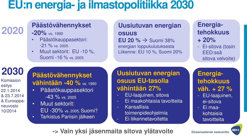 7.2014 & Eurooppaneuvosto 10/2014 -> Vain yksi jäsenmaita sitova ylätavoite 2030 Päästövähennykset Uusiutuvan energian Energia- vähintään -40 % osuus EU-tasolla vs.