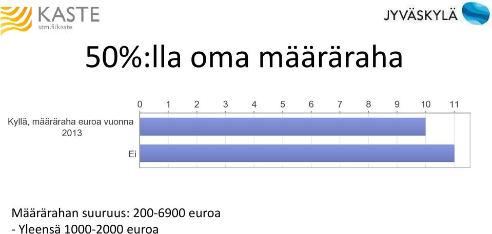 3 4 5 6 7 8 9 10 11 Määrärahan