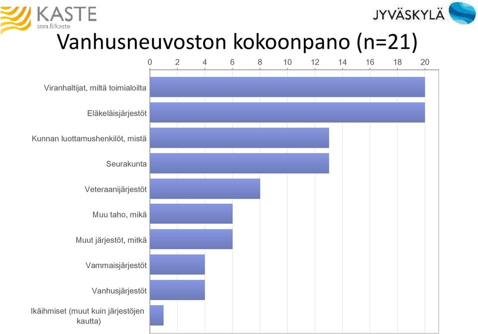 luottamushenkilöt, mistä Seurakunta Veteraanijärjestöt Muu taho, mikä