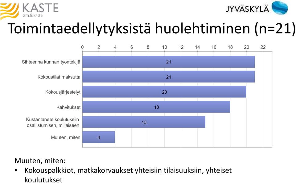 Kahvitukset 18 Kustantaneet koulutuksiin osallistumisen, millaiseen 15 Muuten,