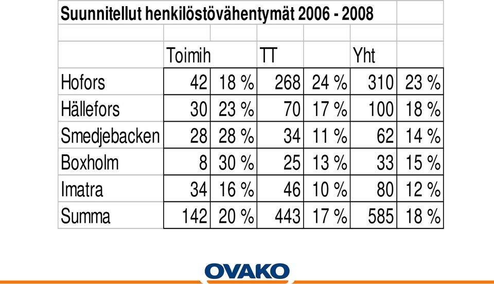 Smedjebacken 28 28 % 34 11 % 62 14 % Boxholm 8 30 % 25 13 % 33