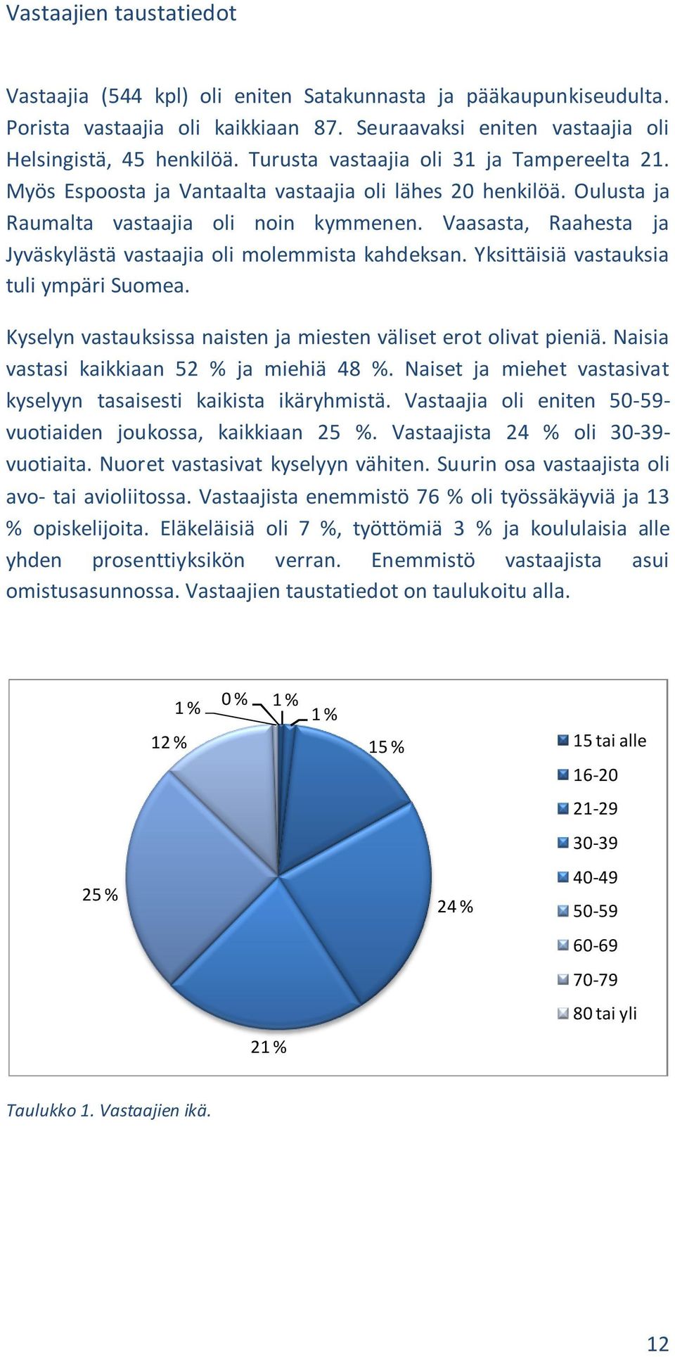 Vaasasta, Raahesta ja Jyväskylästä vastaajia oli molemmista kahdeksan. Yksittäisiä vastauksia tuli ympäri Suomea. Kyselyn vastauksissa naisten ja miesten väliset erot olivat pieniä.
