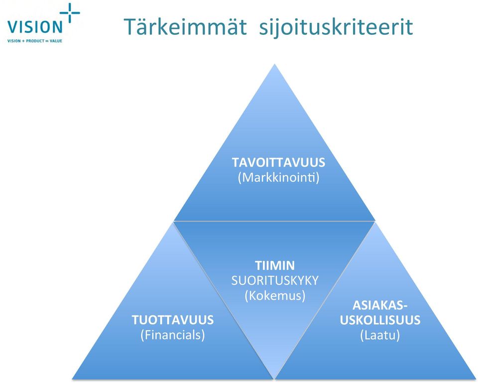 TUOTTAVUUS (Financials) TIIMIN