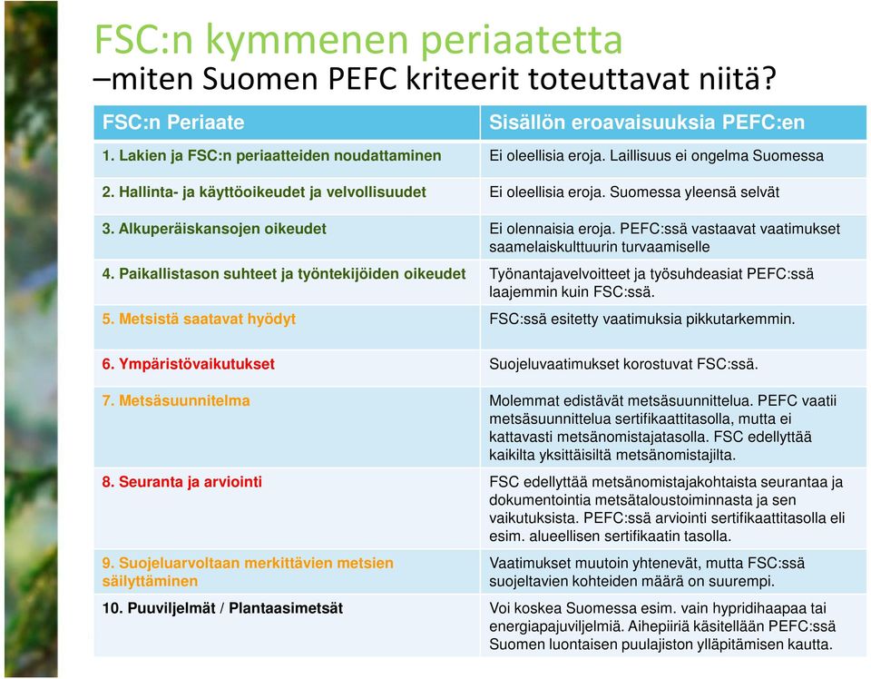 PEFC:ssä vastaavat vaatimukset saamelaiskulttuurin turvaamiselle 4. Paikallistason suhteet ja työntekijöiden oikeudet Työnantajavelvoitteet ja työsuhdeasiat PEFC:ssä laajemmin kuin FSC:ssä. 5.