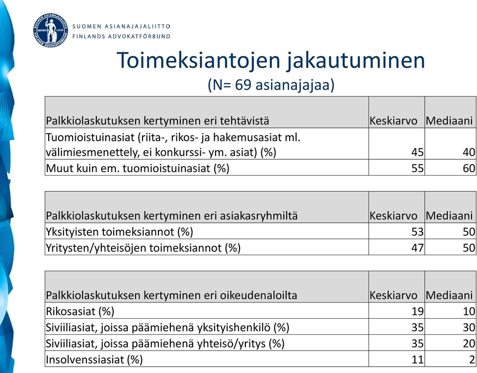tuomioistuinasiat (%) 55 60 Palkkiolaskutuksen kertyminen eri asiakasryhmiltä Keskiarvo Mediaani Yksityisten toimeksiannot (%) 53 50 Yritysten/yhteisöjen