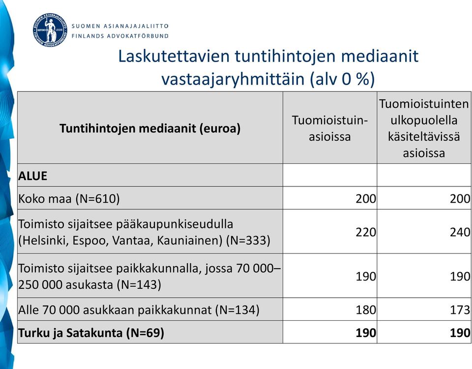 sijaitsee pääkaupunkiseudulla (Helsinki, Espoo, Vantaa, Kauniainen) (N=333) Toimisto sijaitsee paikkakunnalla,