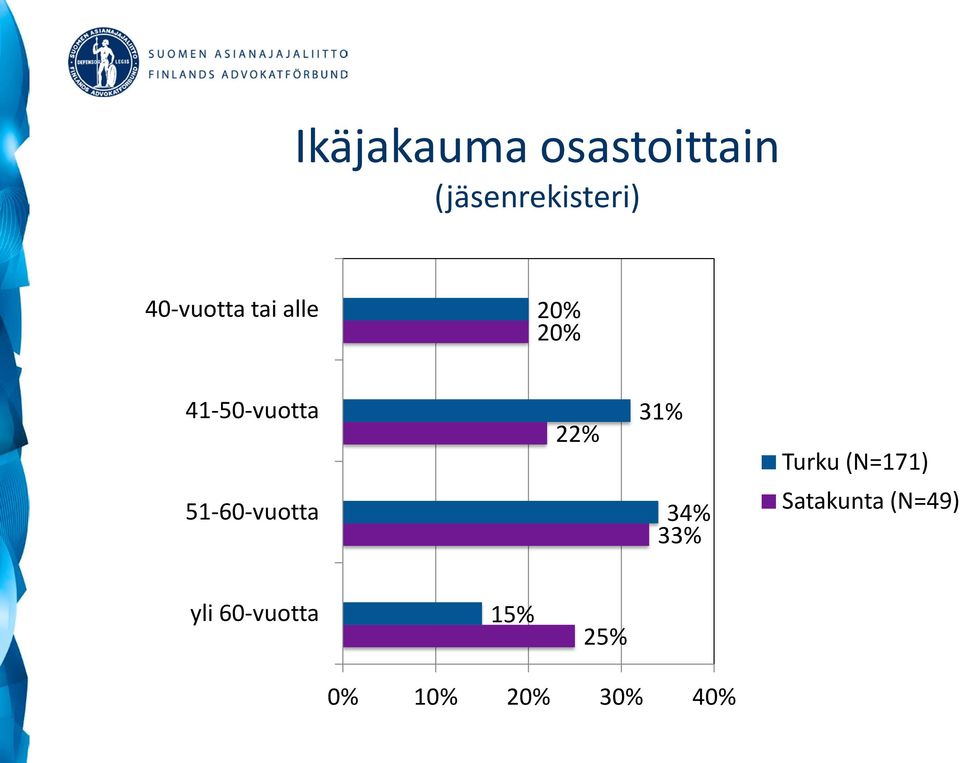 31% Turku (N=171) 51-60-vuotta 34% 33%