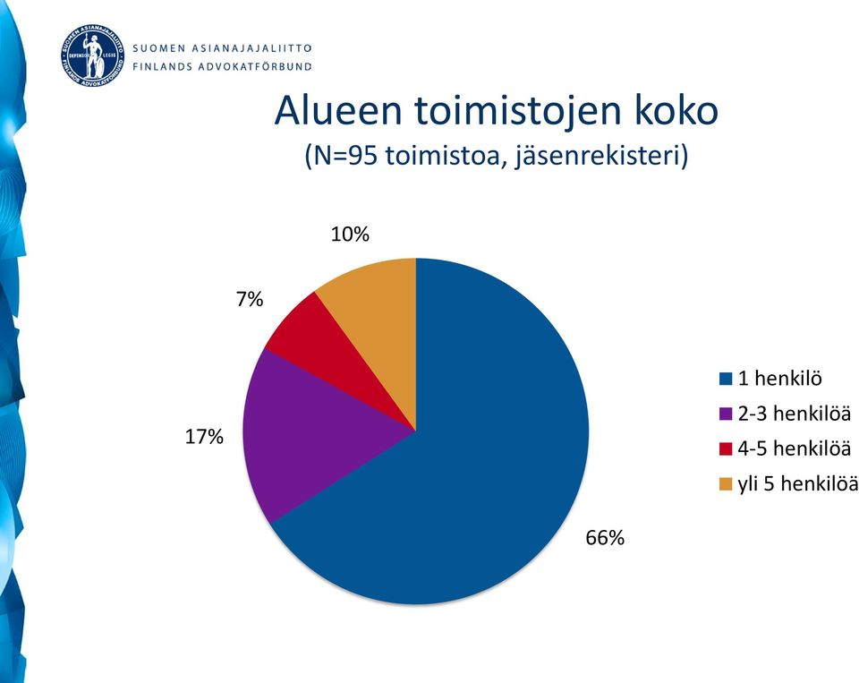 7% 17% 1 henkilö 2-3 henkilöä