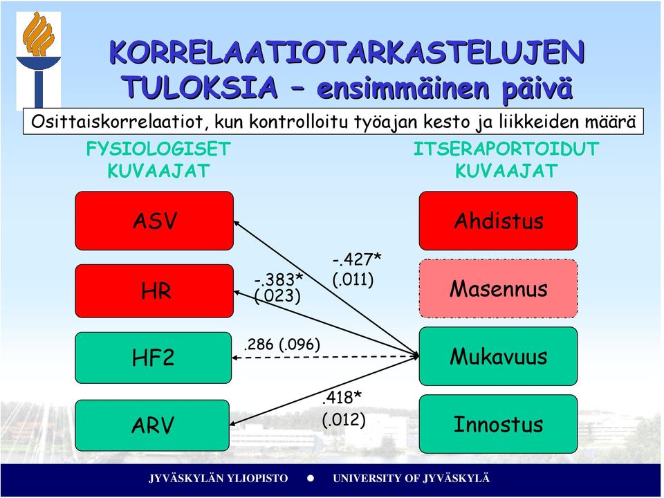 määrä FYSIOLOGISET KUVAAJAT ITSERAPORTOIDUT KUVAAJAT ASV Ahdistus HR -.