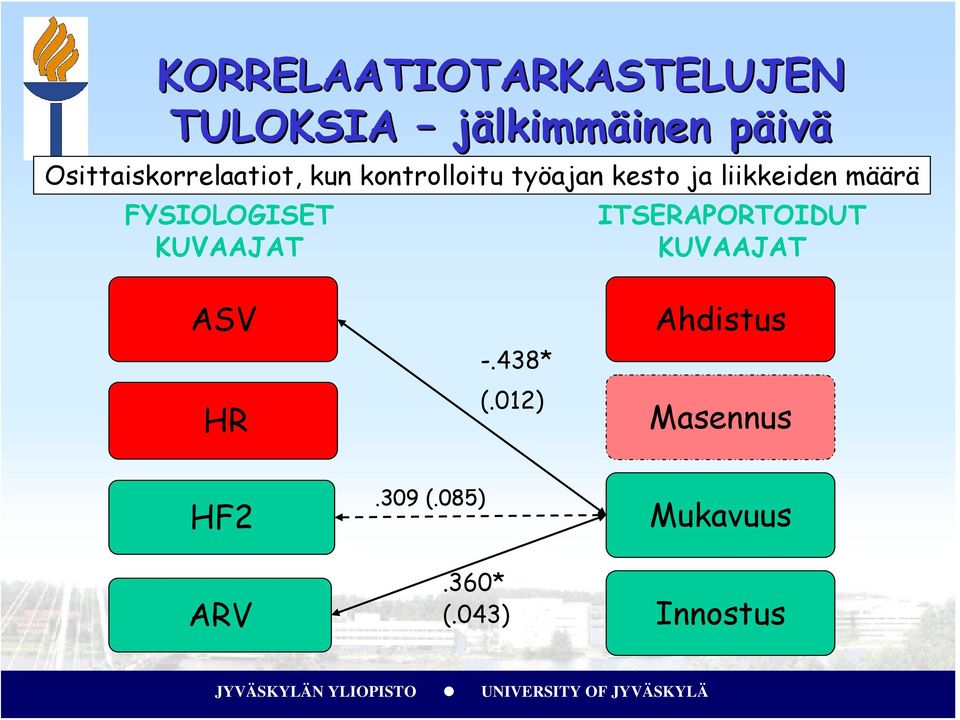 määrä FYSIOLOGISET KUVAAJAT ITSERAPORTOIDUT KUVAAJAT ASV HR -.