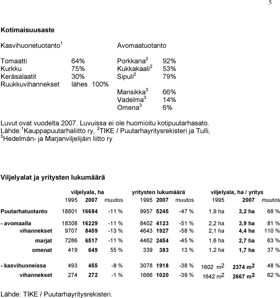 Lähde: 1 Kauppapuutarhaliitto ry, 2 TIKE / Puutarhayritysrekisteri ja Tulli, 3 Hedelmän- ja Marjanviljelijäin liitto ry Viljelyalat ja yritysten lukumäärä viljelyala, ha yritysten lukumäärä