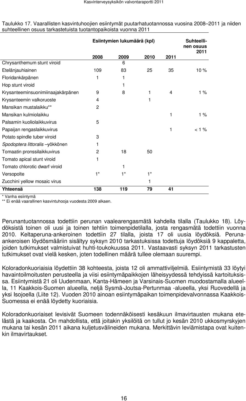 Chrysanthemum stunt viroid 6 Suhteellinen osuus 2011 Etelänjauhiainen 109 83 25 35 10 % Floridankärpänen 1 1 Hop stunt viroid 1 Krysanteeminsuonimiinaajakärpänen 9 8 1 4 1 % Krysanteemin valkoruoste