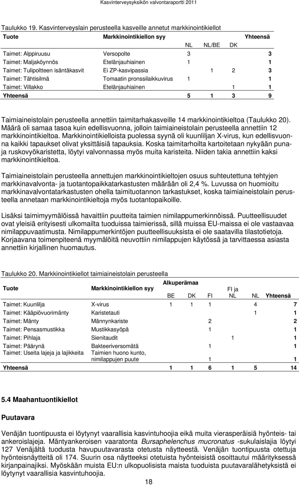 Taimet: Tulipoltteen isäntäkasvit Ei ZP-kasvipassia 1 2 3 Taimet: Tähtisilmä Tomaatin pronssilaikkuvirus 1 1 Taimet: Villakko Etelänjauhiainen 1 1 Yhteensä 5 1 3 9 Taimiaineistolain perusteella