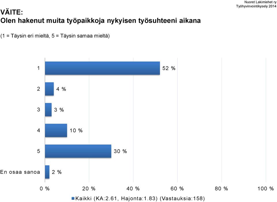 eri mieltä, = Täysin samaa mieltä) % % %