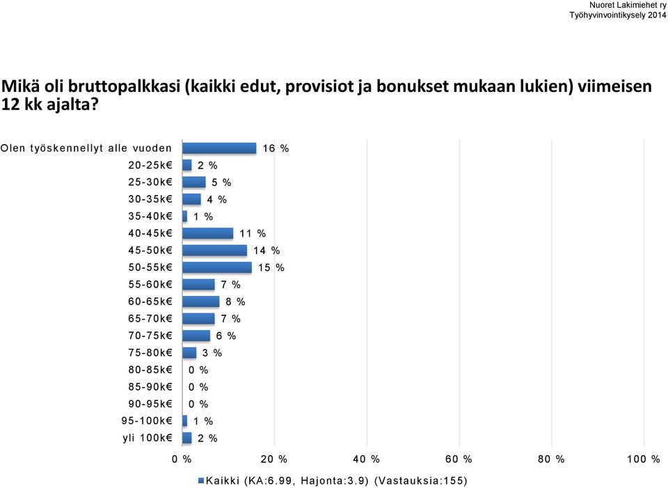 Olen työskennellyt alle vuoden 0-k -0k 0-k -0k 0-k -0k 0-k -60k 60-6k