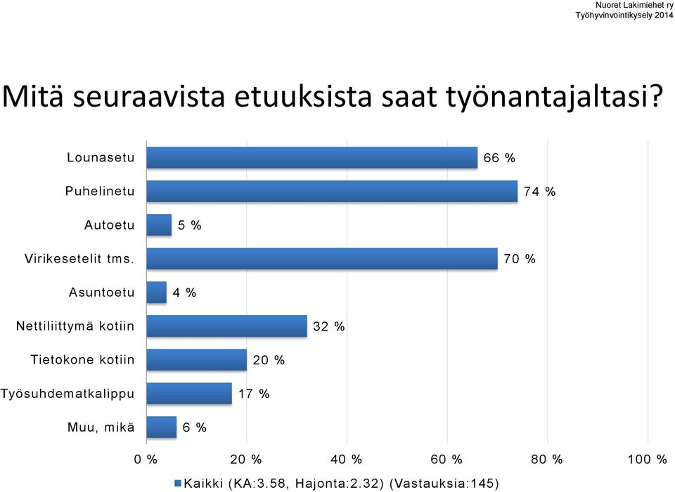 7 Asuntoetu % Nettiliittymä kotiin % Tietokone kotiin