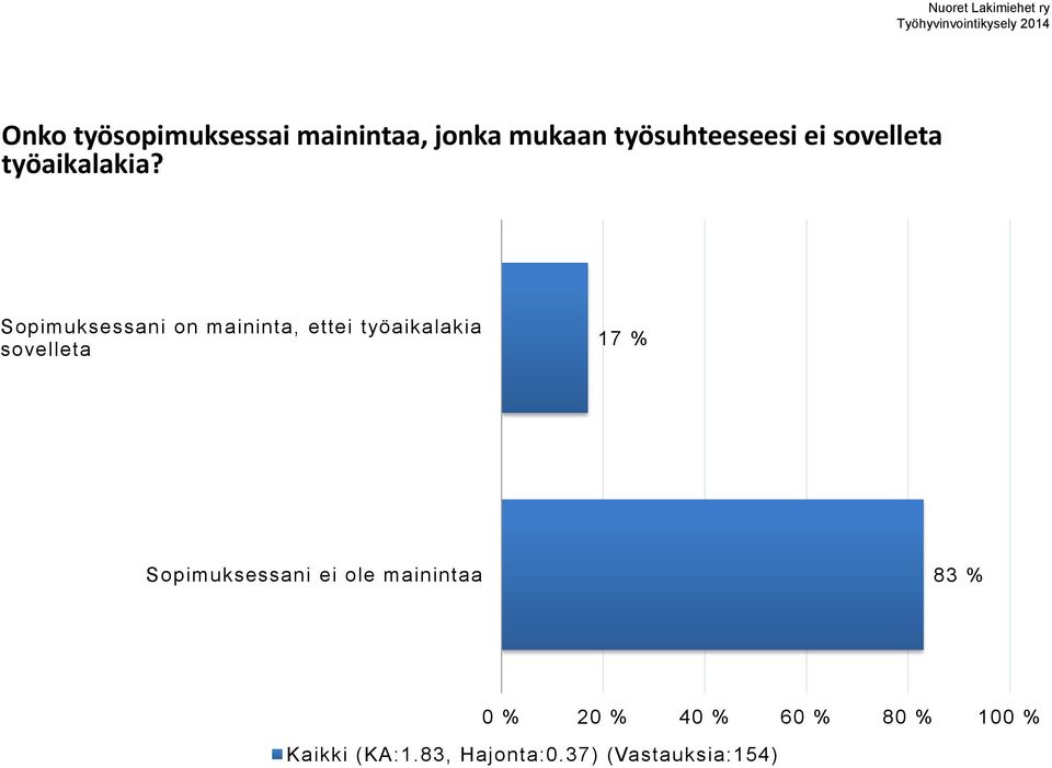 Sopimuksessani on maininta, ettei työaikalakia sovelleta