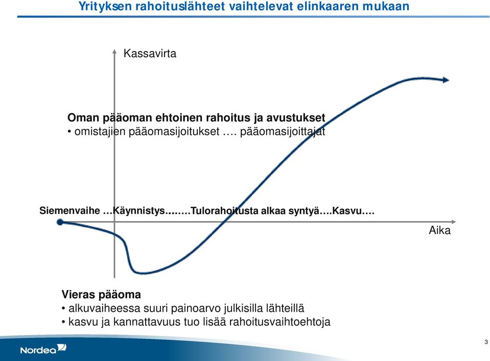 pääomasijoittajat Siemenvaihe Käynnistys..Tulorahoitusta alkaa syntyä.kasvu.