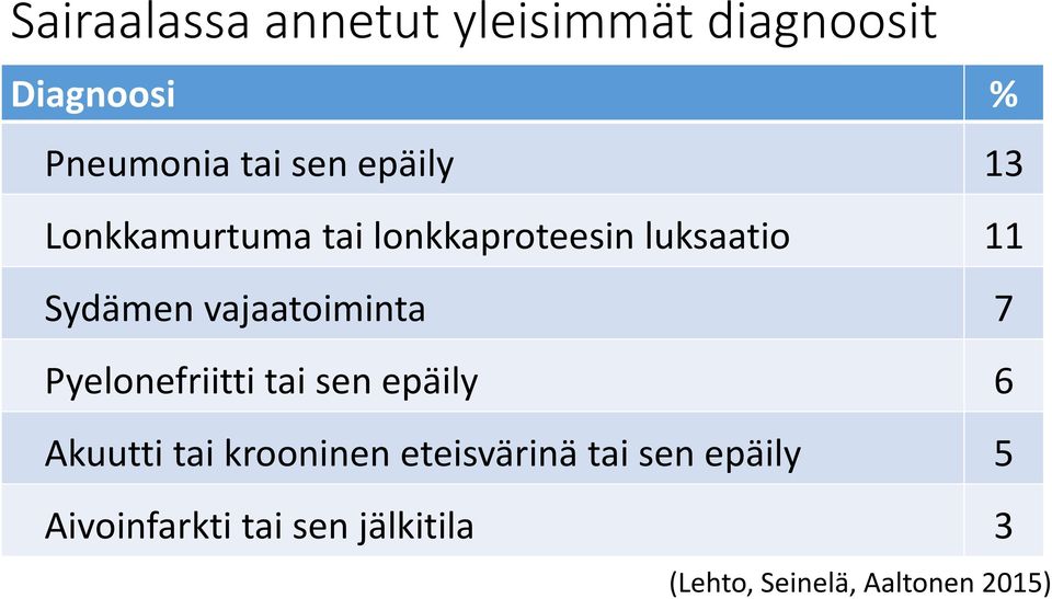 vajaatoiminta 7 Pyelonefriitti tai sen epäily 6 Akuutti tai krooninen