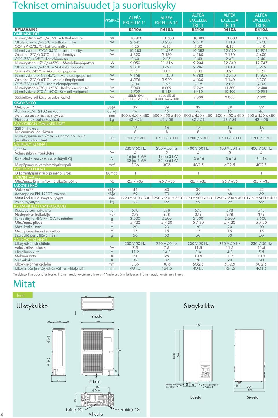 Mitat EXCELLIA TRI 11 EXCELLIA TRI 1 EXCELLIA TRI 1 KYLMÄAINE R1A R1A R1A R1A R1A OMINAISUUDET +7 C/+ C Lattialämmitys W 1 8 1 1 8 1 1 17 +7 C/+ C Lattialämmitys W 1 11 7 COP +7 C/ C - Lattialämmitys.