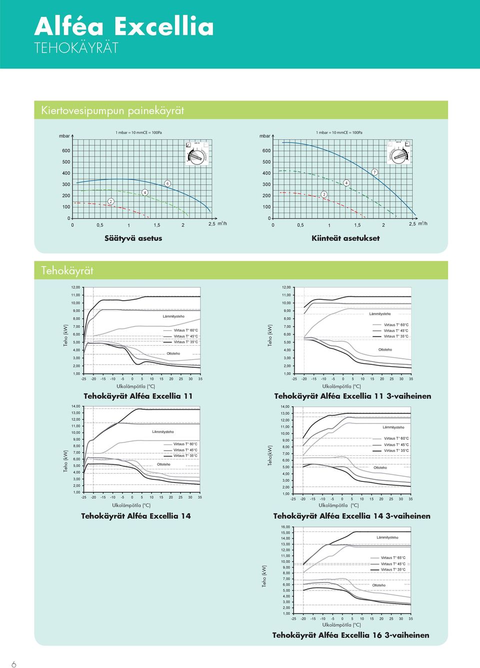 T C Virtaus T C,,,,,, Teho (kw) 1, - - -1-1 - 1 1 Tehokäyrät Alféa Excellia 11 1, 1, 1, 11, 1, 9, Virtaus T C 8, Virtaus T C 7, Virtaus T C,,,,, 1, - - -1-1 - 1 1 Tehokäyrät Alféa Excellia 1 Teho(kW)