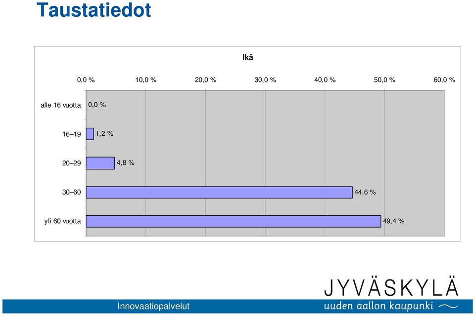 16 vuotta 0,0 % 16 19 1,2 % 20 29