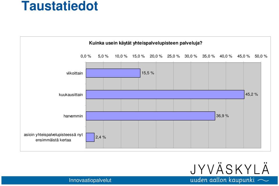 45,0 % 50,0 % viikoittain 15,5 % kuukausittain 45,2 % harvemmin