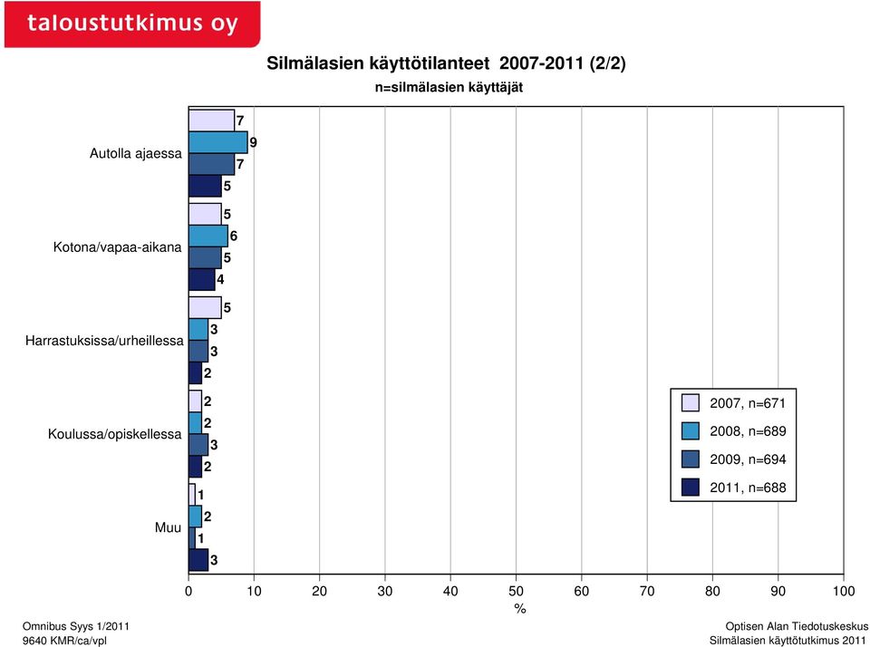 5 Koulussa/opiskellessa Muu 007, n=67 008, n=689 009, n=694 0, n=688