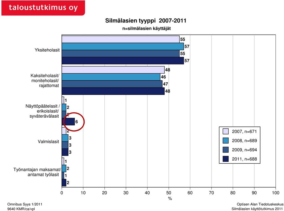 syväterävälasit 6 Valmislasit Työnantajan maksamat/ antamat työlasit 007, n=67 008,