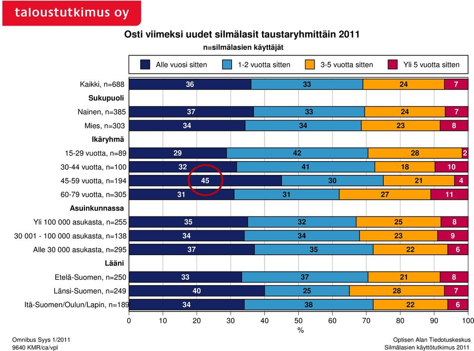 00 000 asukasta, n=55 0 00-00 000 asukasta, n=8 Alle 0 000 asukasta, n=95 Lääni Etelä-Suomen, n=50 Länsi-Suomen, n=49 Itä-Suomen/Oulun/Lapin, n=89