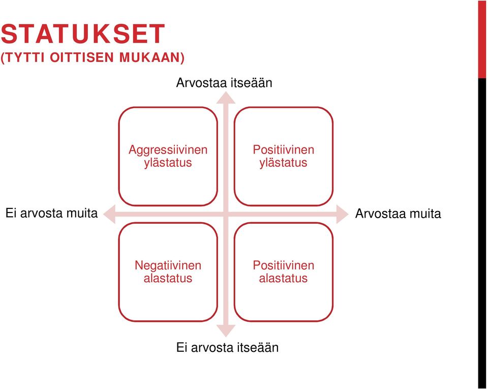 ylästatus Ei arvosta muita Arvostaa muita