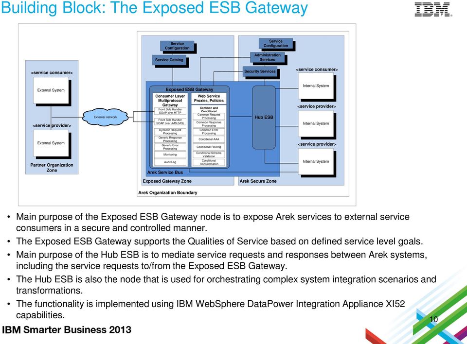 Handler SOAP over JMS (MQ) Dynamic Request Processing Generic Response Processing Generic Error Processing Monitoring Audit Log Audit Log Web Service Proxies, Policies Common and Conditional Common