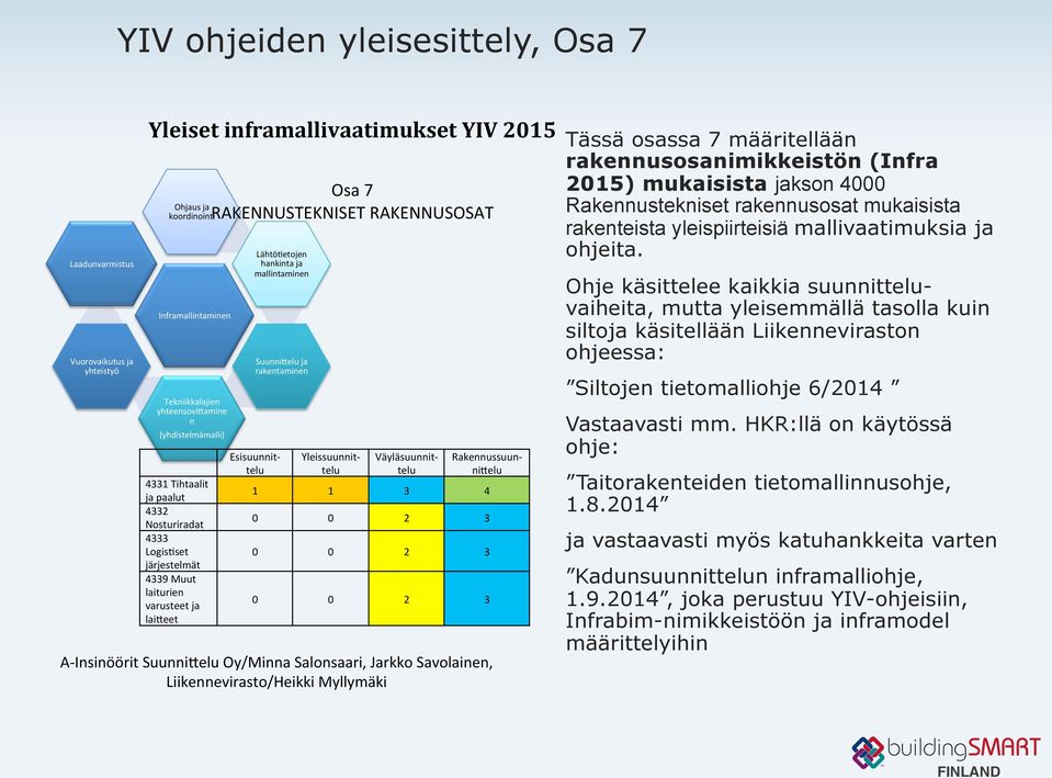 mallintaminen SuunniLelu ja rakentaminen Esisuunnit- telu Yleissuunnit- telu Väyläsuunnit- telu Rakennussuun- nilelu 1 1 3 4 0 0 2 3 0 0 2 3 0 0 2 3 A- Insinöörit SuunniLelu Oy/Minna Salonsaari,