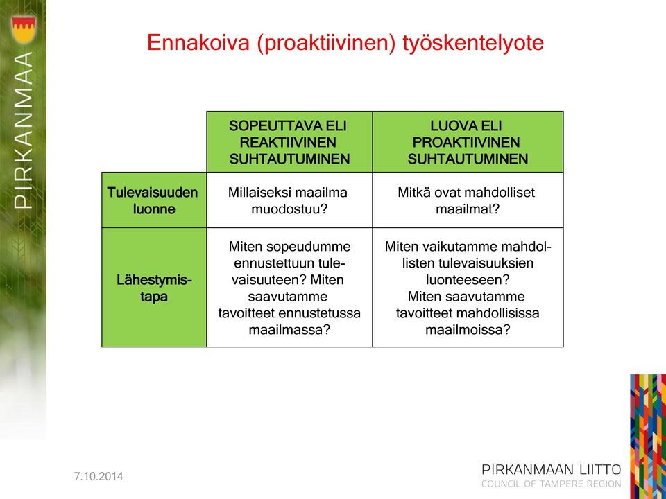 Lähestymistapa Miten sopeudumme ennustettuun tulevaisuuteen?