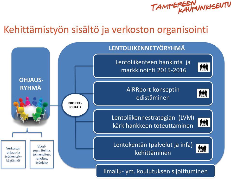 Lentoliikennestrategian (LVM) kärkihankkeen toteuttaminen Verkoston ohjaus- ja työskentelykäytännöt