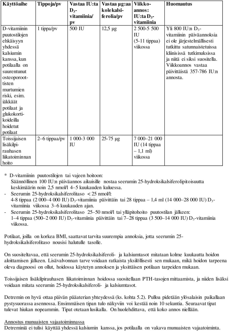 500-5 500 (5-11 tippaa) 2 6 tippaa/pv 1 000-3 000 25-75 µg 7 000 21 000 (14 tippaa 1,1 ml) Huomautus Yli 800 :n D 3 - vitamiinin päiväannoksia ei ole järjestelmällisesti tutkittu satunnaistetuissa