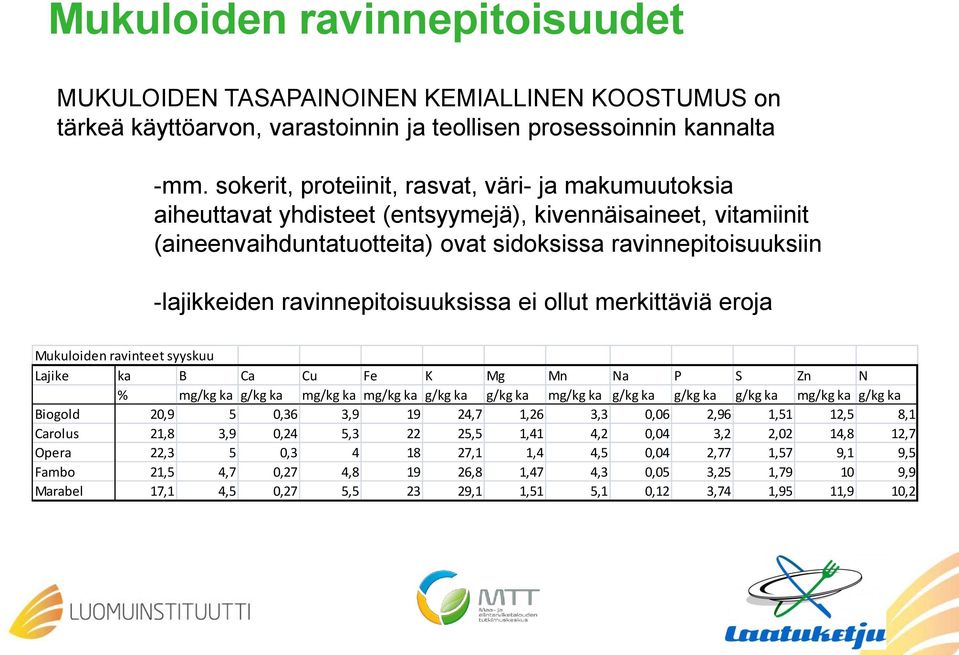 ravinnepitoisuuksissa ei ollut merkittäviä eroja Mukuloiden ravinteet syyskuu Lajike ka B Ca Cu Fe K Mg Mn Na P S Zn N % mg/kg ka g/kg ka mg/kg ka mg/kg ka g/kg ka g/kg ka mg/kg ka g/kg ka g/kg ka