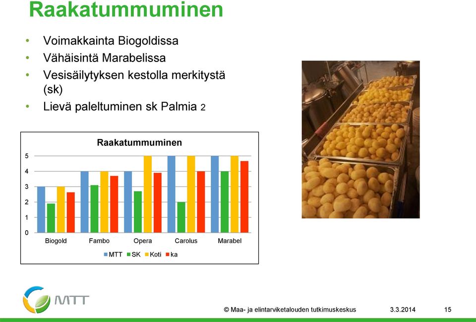 Palmia 2 5 4 3 2 1 Raakatummuminen 0 Biogold Fambo Opera Carolus