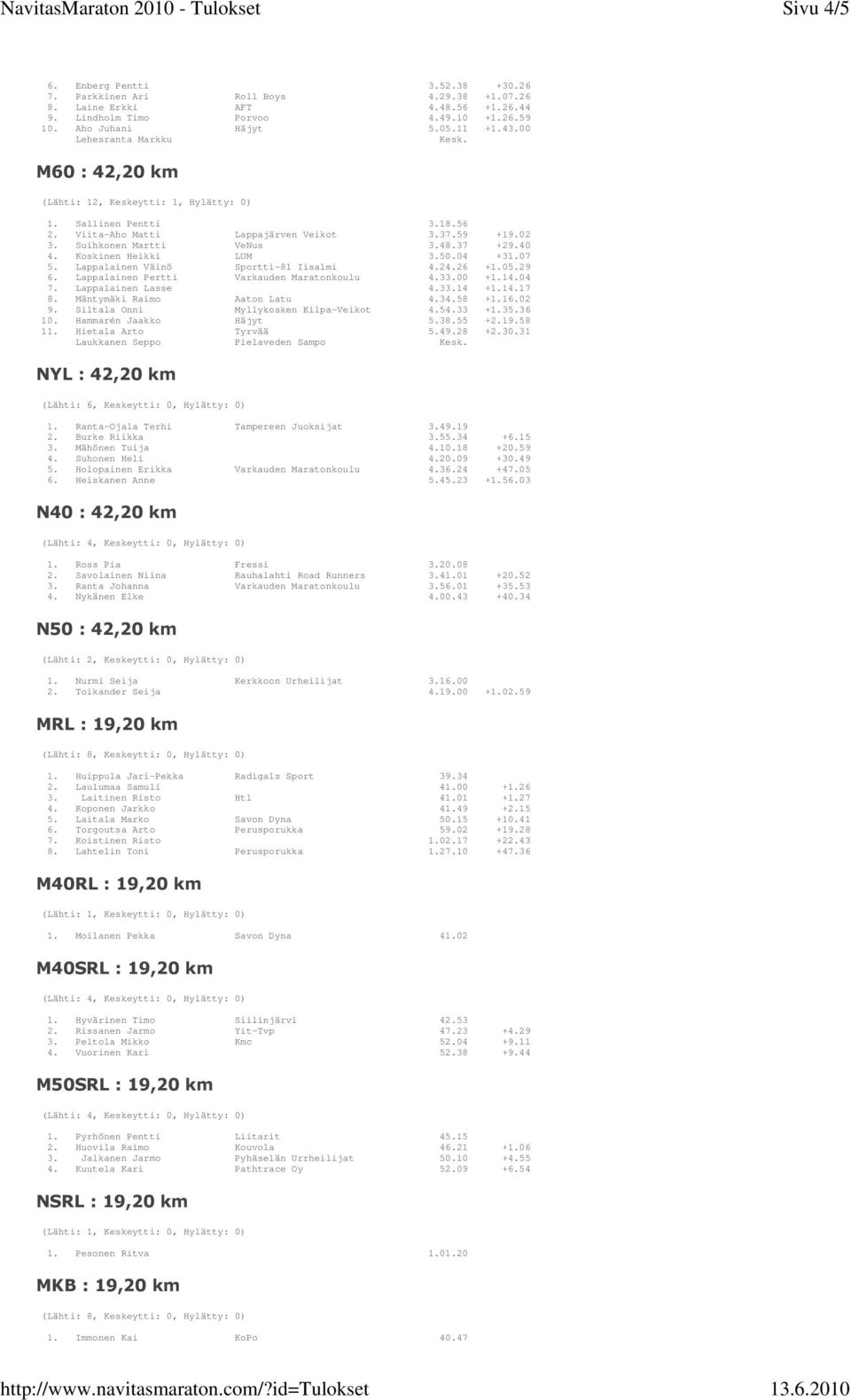 40 4. Koskinen Heikki LUM 3.50.04 +31.07 5. Lappalainen Väinö Sportti-81 Iisalmi 4.24.26 +1.05.29 6. Lappalainen Pertti Varkauden Maratonkoulu 4.33.00 +1.14.04 7. Lappalainen Lasse 4.33.14 +1.14.17 8.