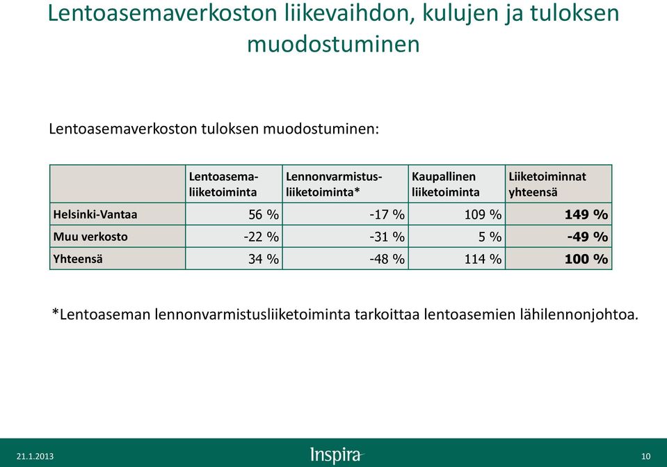 Liiketoiminnat yhteensä Helsinki-Vantaa 56 % -17 % 109 % 149 % Muu verkosto -22 % -31 % 5 % -49 %